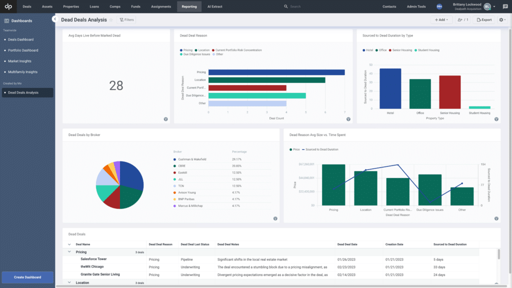 real estate dead deals dashboard